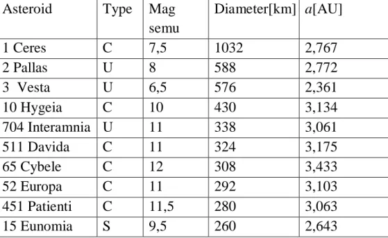 Tabel 1- 10 Beberapa contoh asteroid dan besaran fisisnya  Asteroid  Type  Mag 