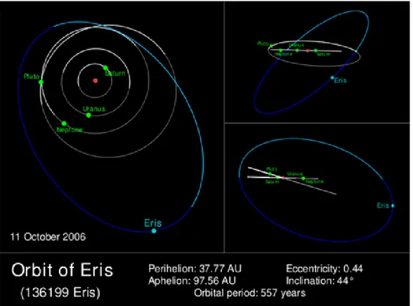 Gambar 1- 19   Eris  salah  satu  Kuiper  Belt  Objek  (KBOs)  mempunyai  orbit  dengan  inklinasi  besar  dan  periode  panjang
