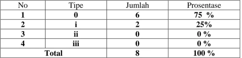Tabel 2. Furcation Involvement 