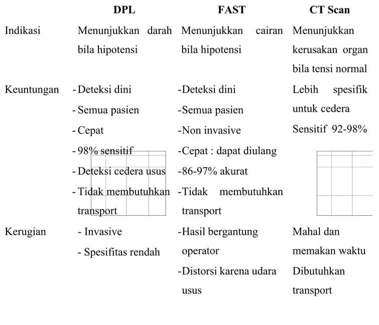 Tabel 2.2 Perbandingan antara DPL, FAST dan CT Scan (1)
