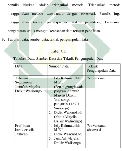 Tabel 3.1.  