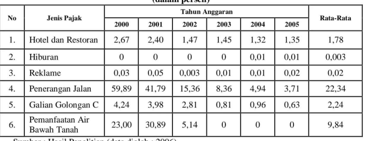 Tabel  IV  menunjukkan  bahwa  kontribusi  setiap  retribusi  daerah  terhadap  total  total  pendapatan  asli  daerah  pada  periode  tahun  anggaran  2000  sampai  dengan  2005  masih  rendah  hanya berkisar di bawah 3 %