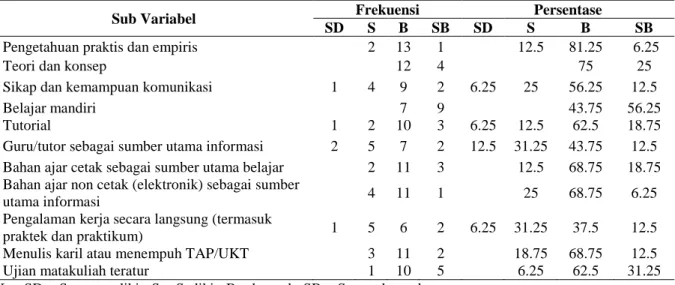 Tabel 1. Aspek Belajar Mengajar 