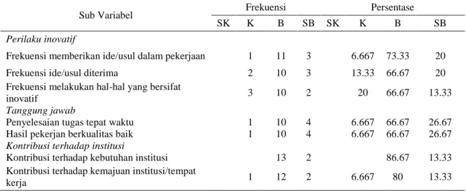 Tabel 10. Kualitas Kinerja: Kinerja Lulusan (N=15 responden teman sejawat) 