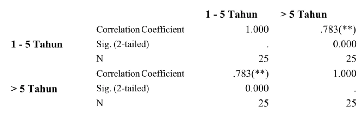 Tabel 4.9. Korelasi  Spearmans  Rank  Berdasarkan  Kategori  Lama  Pengalaman Kerja (U7) 1 - 5 Tahun  &gt; 5 Tahun 1 - 5 Tahun Correlation Coefficient 1.000  .783(**)Sig