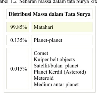 Tabel 1.2  Sebaran massa dalam tata Surya kita  Distribusi Massa dalam Tata Surya 