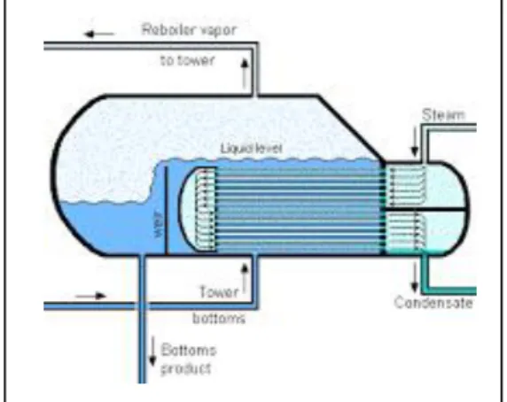 Gambar 3.7 Reboiler 