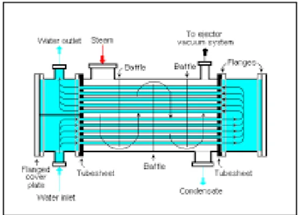 Gambar 3.8 Condenser 