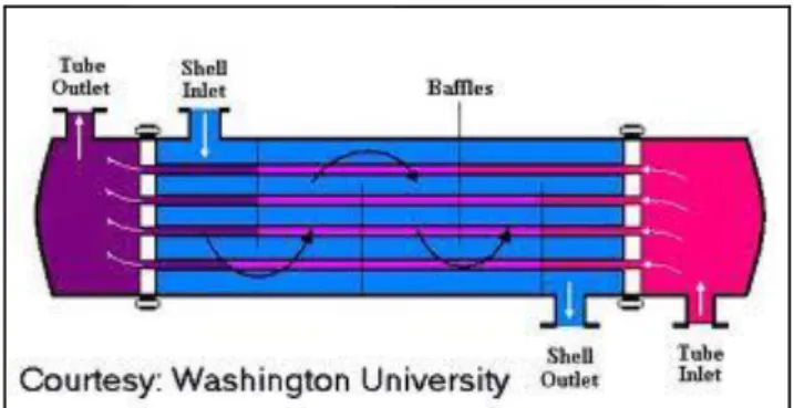 Gambar 3.1 Shell and Tube Heat Exchanger 