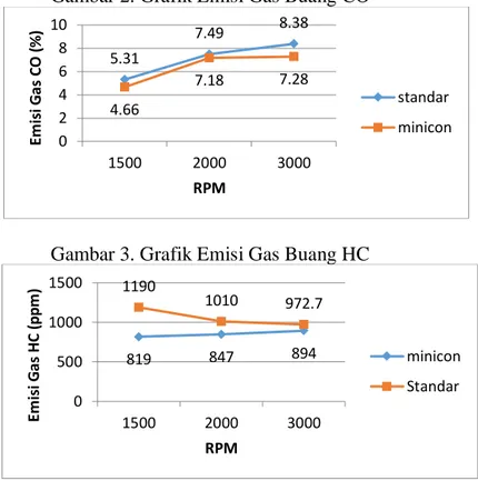 Gambar 2. Grafik Emisi Gas Buang CO 