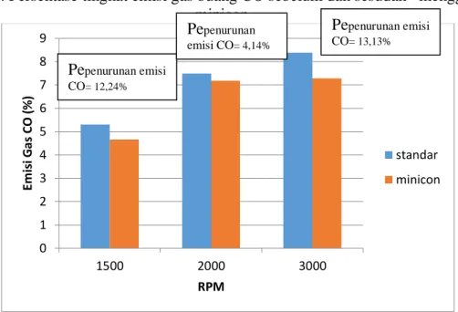 Gambar 6. Persentase tingkat emisi gas buang HC sebelum dan sesudah   menggunakan  minicon