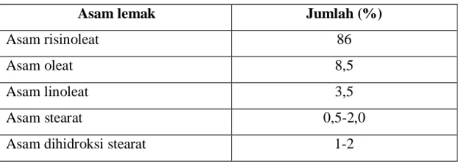 Tabel 1. Kandungan asam lemak minyak biji jarak 
