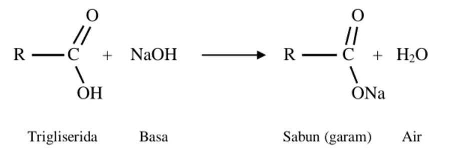 Gambar 5. Reaksi penyabunan asam lemak bebas dengan NaOH (Ketaren, 1986) 