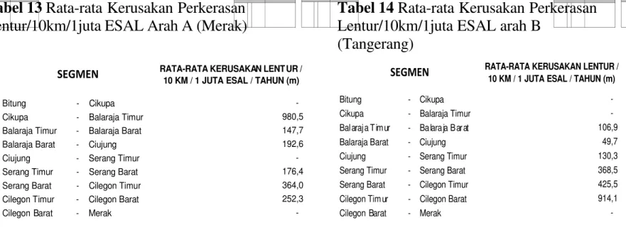 Tabel 12 Rata-rata  Kerusakan Slab Beton/10km/1juta ESAL arah B (Tangerang)