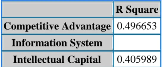 Tabel 4.14  R Square     R Square  Competitive Advantage  0.496653  Information System     Intellectual Capital  0.405989                                      Sumber: Lampiran PLS 