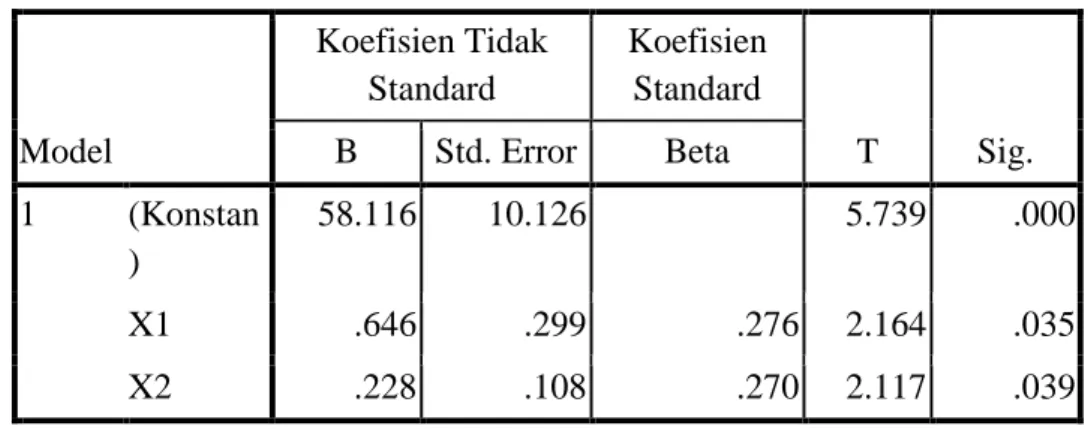 Tabel Hasil Uji t pada Regresi Linear Berganda  Koefisien a Model  Koefisien Tidak Standard   Koefisien Standard  T  Sig