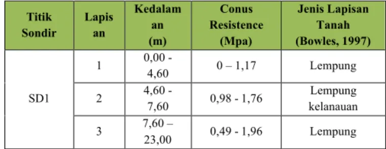Tabel 2. Perlawanan Konus dan Jenis Lapisan Tanah  Sebelum Grouting