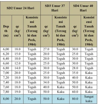 Tabel 6. Perbandingan qc pada SD2,  SD3, dan SD4
