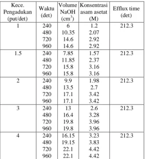 Tabel  1  Variasi kecepatan pengadukan 
