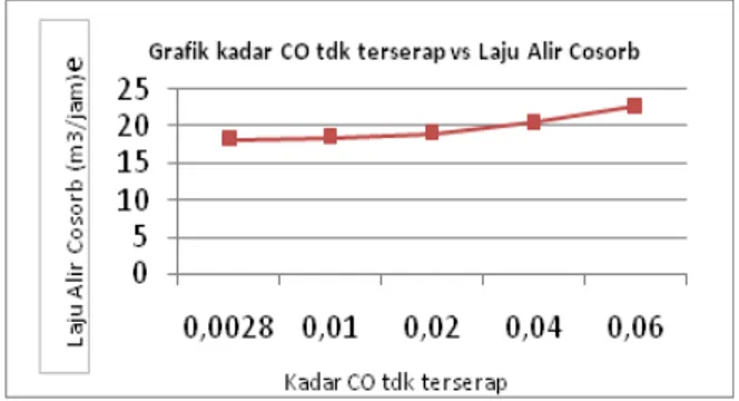 Gambar 4. Grafik kadar CO tdk terserap vs Laju Alir  Cosorb
