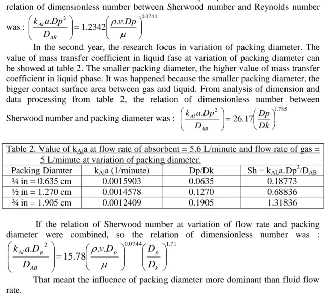 Table 2. Value of k Al a at flow rate of absorbent = 5.6 L/minute and flow rate of gas =  5 L/minute at variation of packing diameter