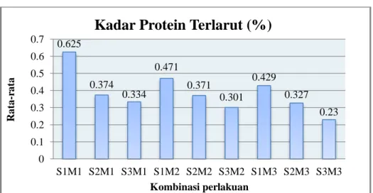 Gambar  1.  Histogram  rata-rata  hasil  uji  kadar  protein  yoghurt  jagung    dengan  penambahan  konsentrasi  starter  dan  madu  yang  berbeda 