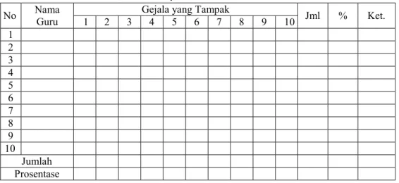 Tabel 2. Lembar Observasi Indikasi Ketidakpercayaan Diri Guru selama Pelaksanaan Supervisi Pra dan Pasca  Musyawarah Berantai 