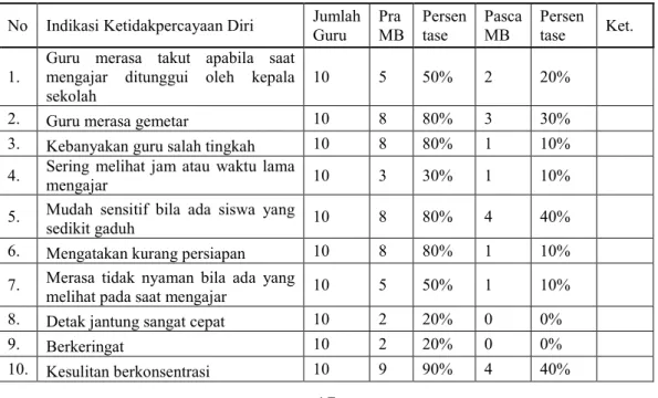Tabel 3. Data Perbandingan  Indikasi Ketidakpercayaan Diri pada Saat Pra dan Pasca Pelaksanaan Supervisi  Melalui Pendekatan Musyawarah Berantai, Ditinjau dari Segi Banyaknya Guru 