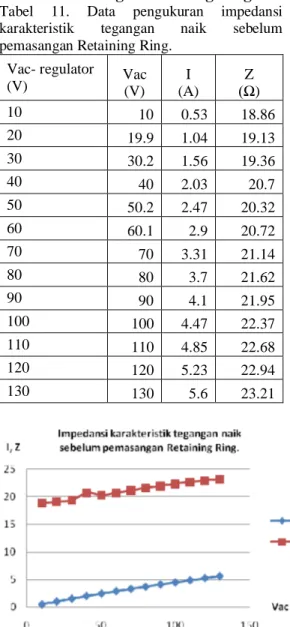 Tabel 12. Data pengukuran impedansi karakteristik tegangan turun sebelum pemasangan Retaining Ring