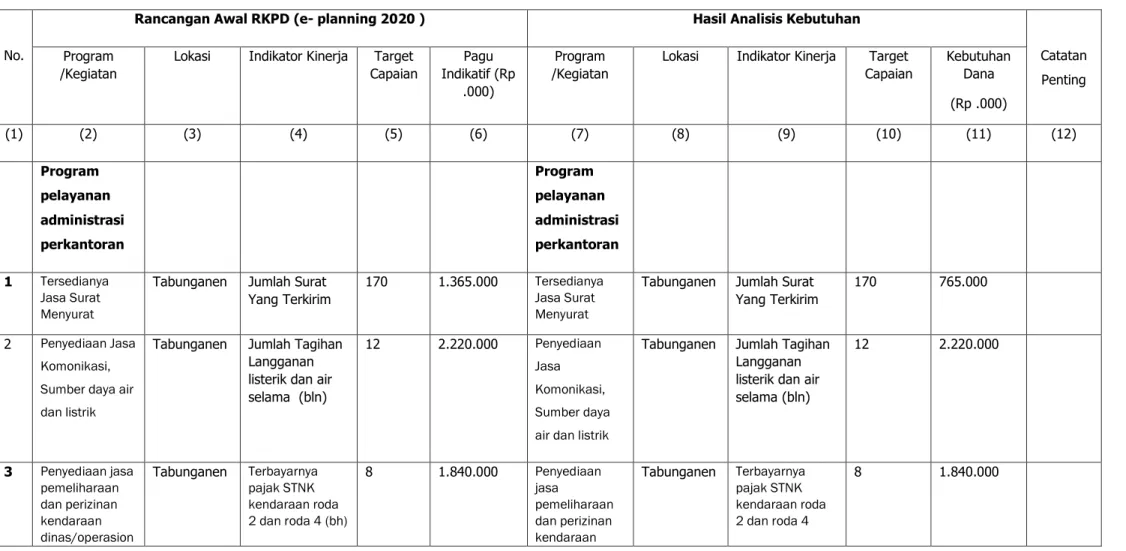 Tabel 2.3. Review Terhadap Rancangan Awal RKPD Tahun 2020 Kabupaten Barito Kuala 