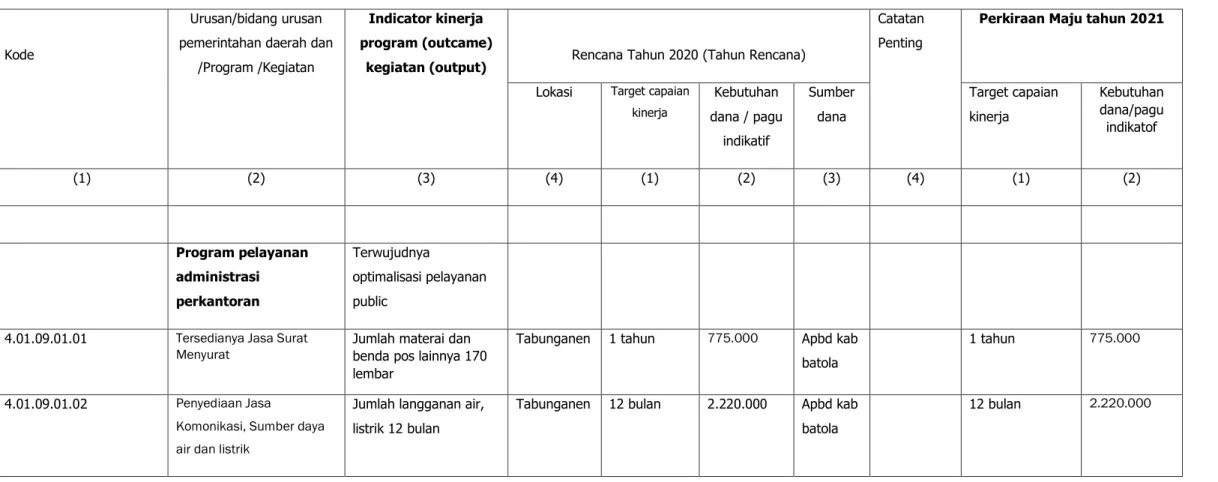 Tabel 3.1. Rumusan Rencana Program dan Kegiatan Tahun 2020  dan Prakiraan Maju Tahun 2021 