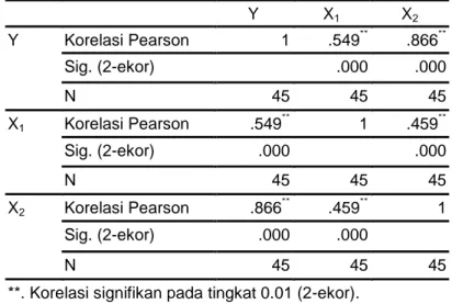 Tabel 1.1 Pearson Correlation  Korelasi  Y  X 1 X 2 Y  Korelasi Pearson  1  .549 ** .866 ** Sig