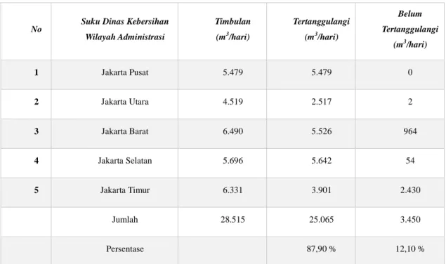 Tabel 2.1. Data Statistik Sampah DKI Jakarta 2012, Dinas Kebersihan Pemerintah  Provinsi Jakarta (2012:102) 