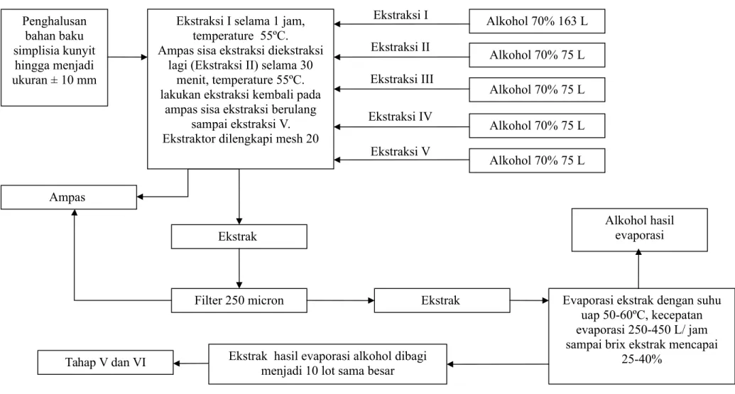 Gambar 3.1. Diagram Blok Proses Tahap I dan IIIPenghalusan bahan baku simplisia kunyit hingga menjadi ukuran ± 10 mm Alkohol 70% 163 LEkstraksi I selama 1 jam, 