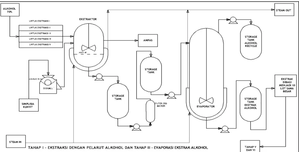 Gambar 3.4. Diagram Alir Proses Tahap I dan III
