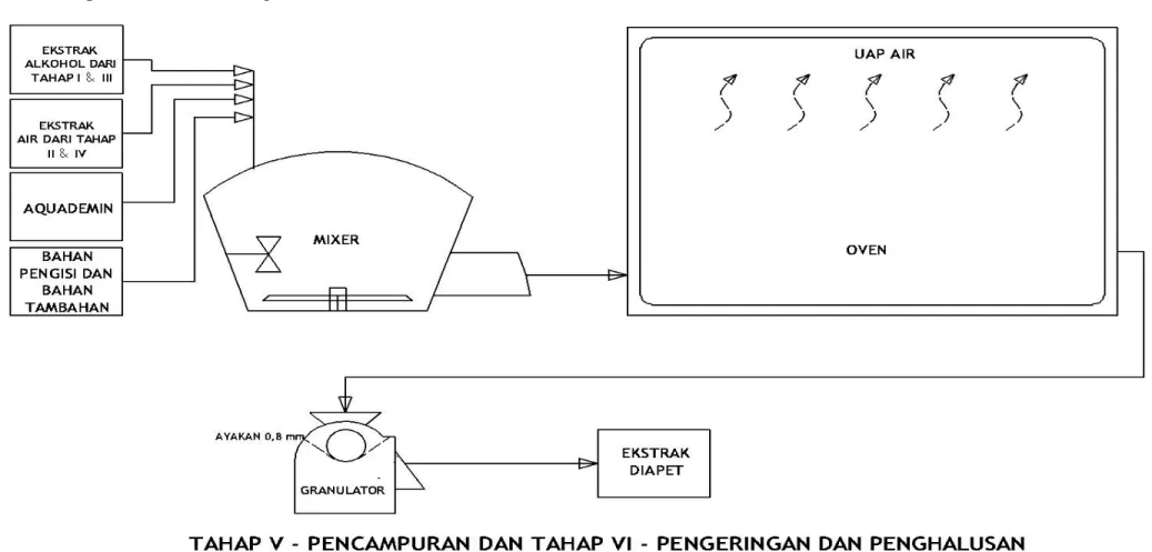 Gambar 3.6. Diagram Blok Proses Tahap V dan VI