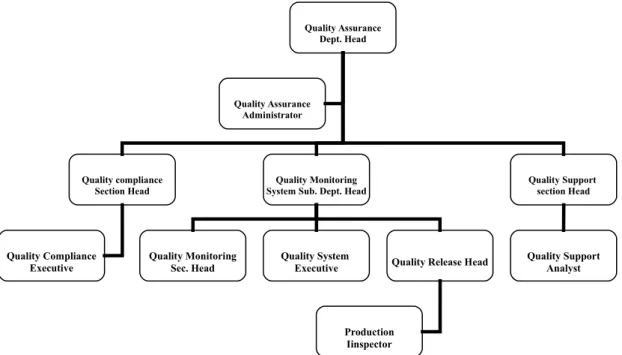 Gambar 4.3. Struktur Organisasi Quality Assurance Department