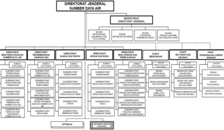 Gambar 2.1. Bagan struktur organisasi Direktorat Jenderal Sumber Daya  Air 