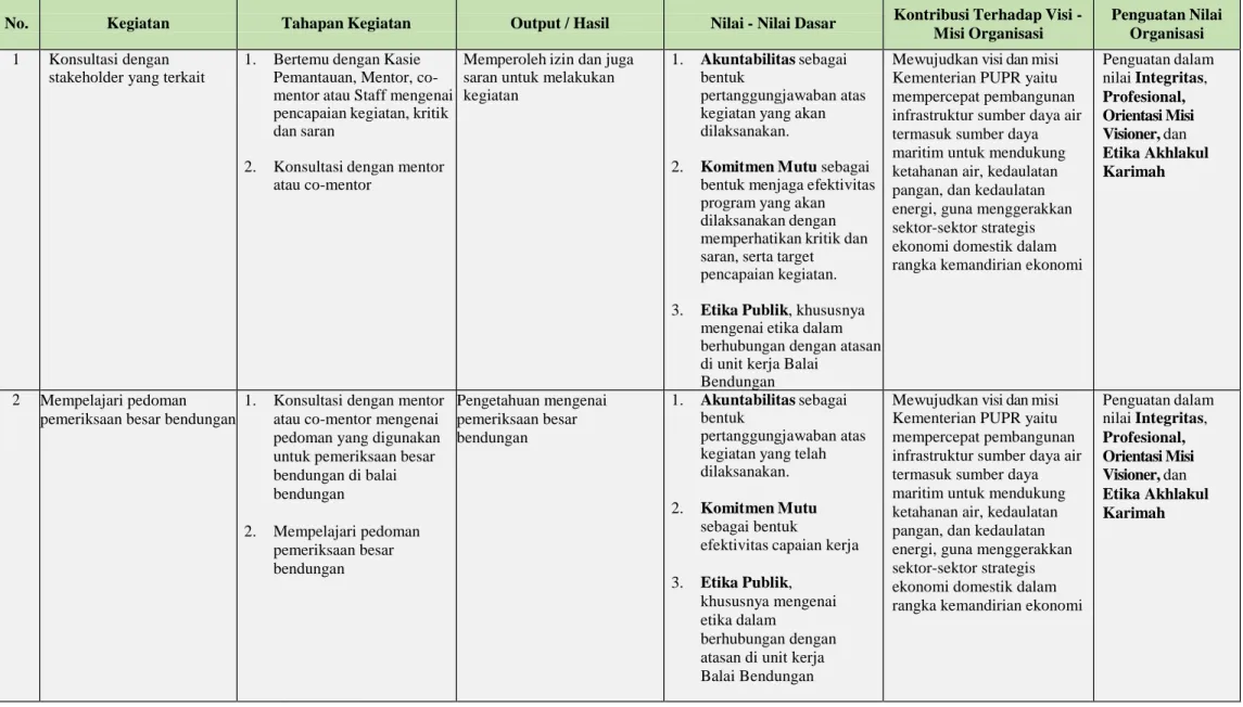 Tabel 3.2 Matriks Rancangan Aktualisasi 