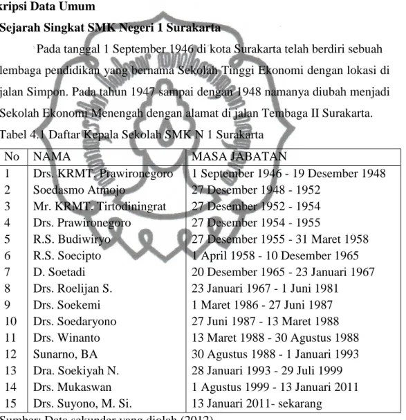 Tabel 4.1 Daftar Kepala Sekolah SMK N 1 Surakarta