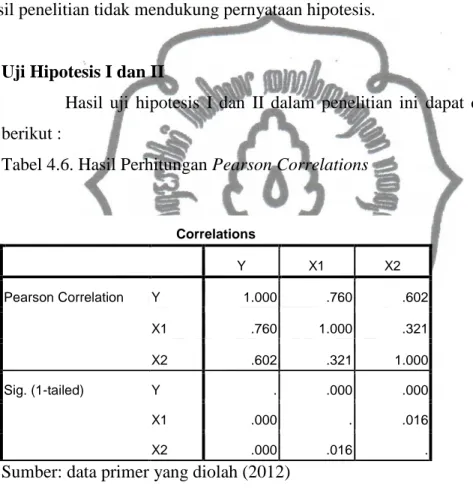 Tabel 4.6. Hasil Perhitungan Pearson Correlations