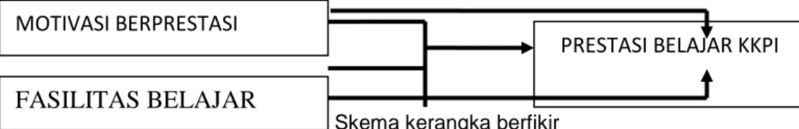 Gambar 1. Skema kerangka berfikir  3.  Metode Penelitian 