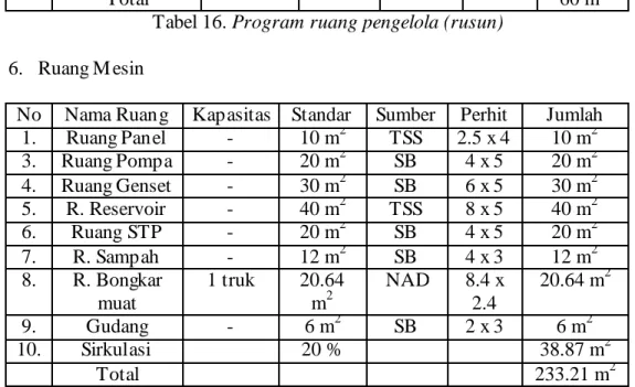 Tabel 16. Program ruang pengelola (rusun)  6.  Ruang M esin 