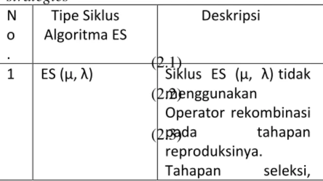 Tabel  1  Tipe  Siklus  Algoritma  Evolution  strategies  N o .  Tipe Siklus  Algoritma ES  Deskripsi  1  ES (μ, λ)  Siklus  ES  (μ,  λ) tidak  menggunakan  Operator  rekombinasi  pada  tahapan  reproduksinya