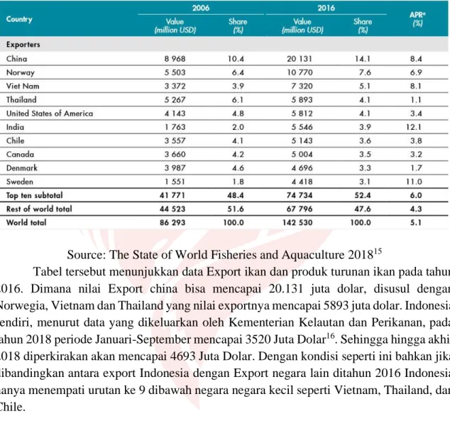 Tabel tersebut menunjukkan data Export ikan dan produk turunan ikan pada tahun  2016.  Dimana  nilai  Export  china  bisa  mencapai  20.131  juta  dolar,  disusul  dengan  Norwegia, Vietnam dan Thailand yang nilai exportnya mencapai 5893 juta dolar