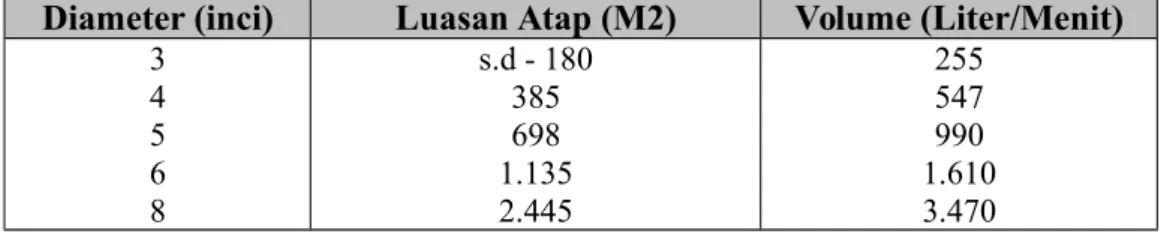 Tabel 2. Ukuran Pipa vertical/Tegak untuk menampung Air Hujan dari Atap Diameter (inci) Luasan Atap (M2) Volume (Liter/Menit)