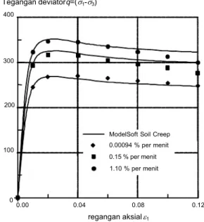 Gambar 6.6  Hasil uji triaksial tak terdrainase (uji CU) dengan kecepatan peregangan yang berbeda