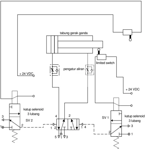 Gambar 14. Desain Rangkaian Kontrol Pneumatik III