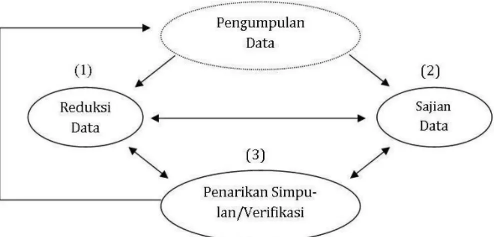 Gambar 1. Model Analisis Interaktif (H. B. Sutopo, 2006:120)