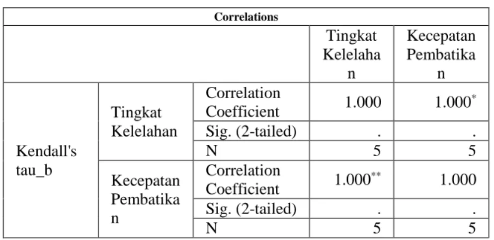Tabel 5. Hasil Uji Kendalls Tau-b 